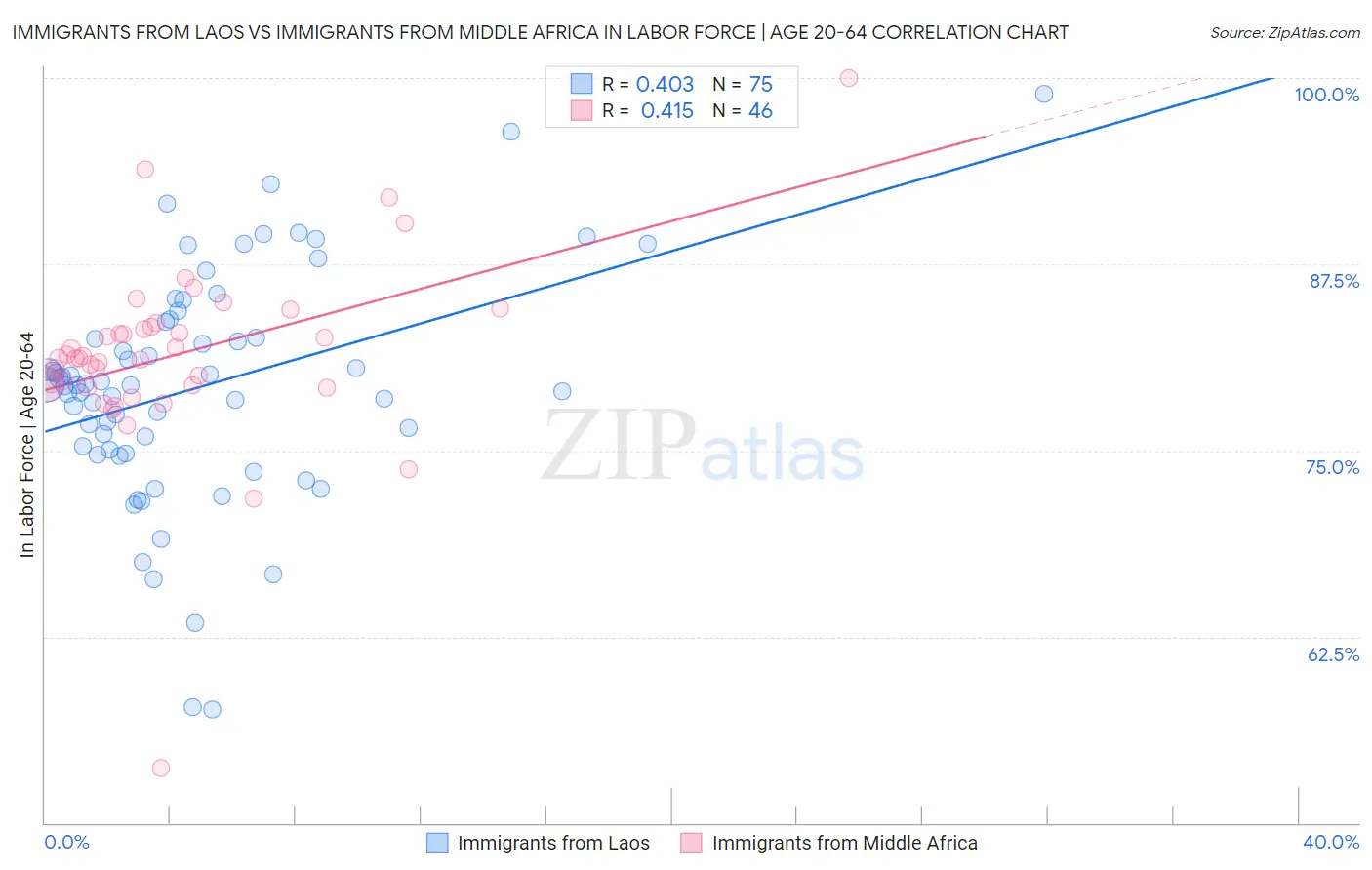 Immigrants from Laos vs Immigrants from Middle Africa In Labor Force | Age 20-64