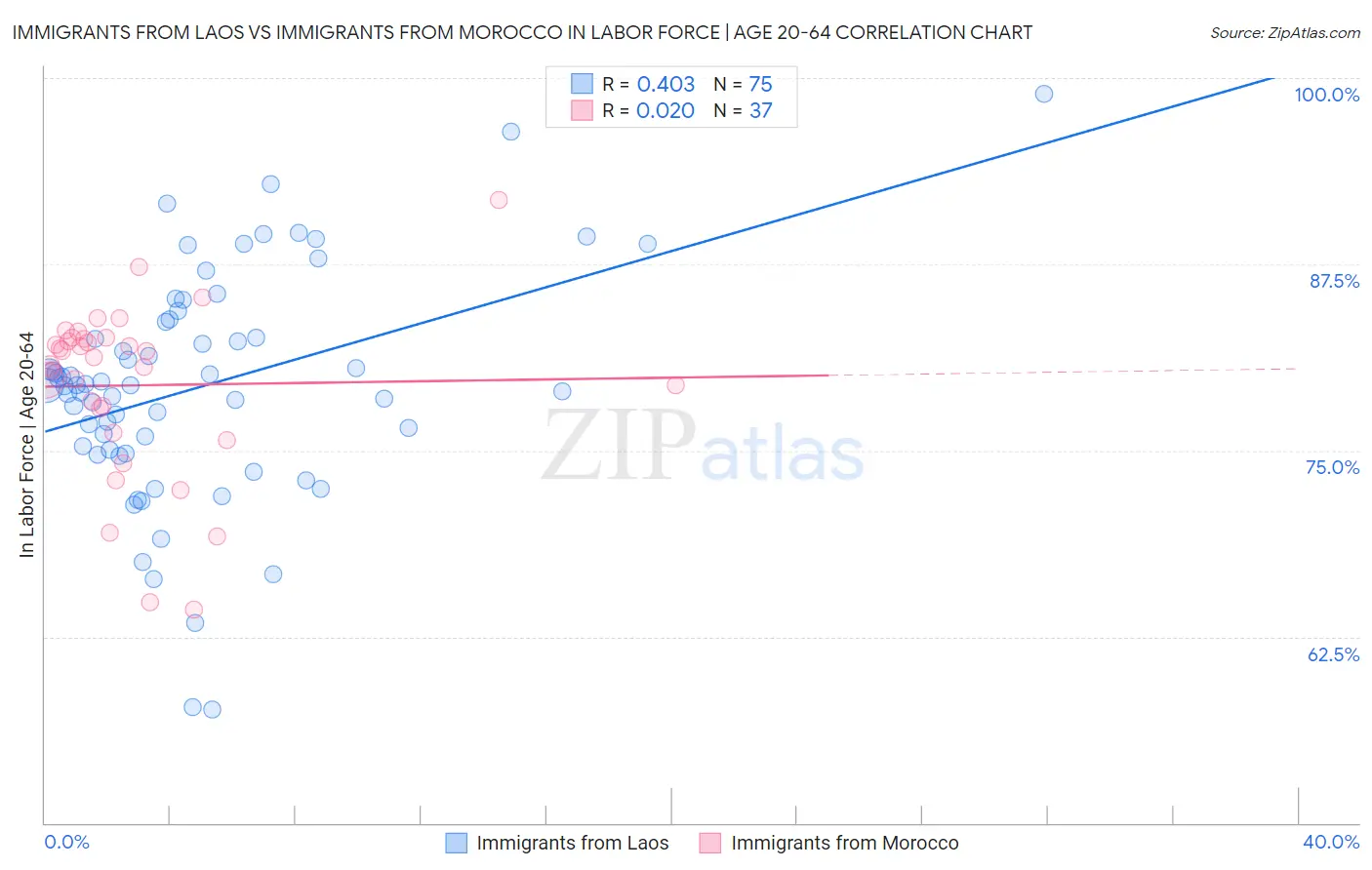 Immigrants from Laos vs Immigrants from Morocco In Labor Force | Age 20-64