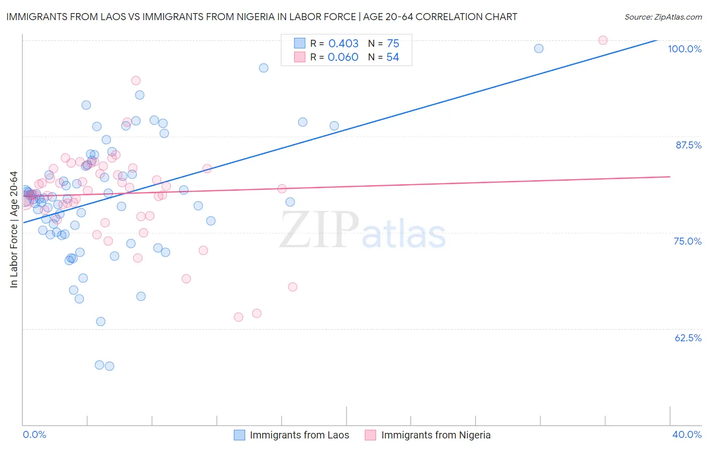 Immigrants from Laos vs Immigrants from Nigeria In Labor Force | Age 20-64