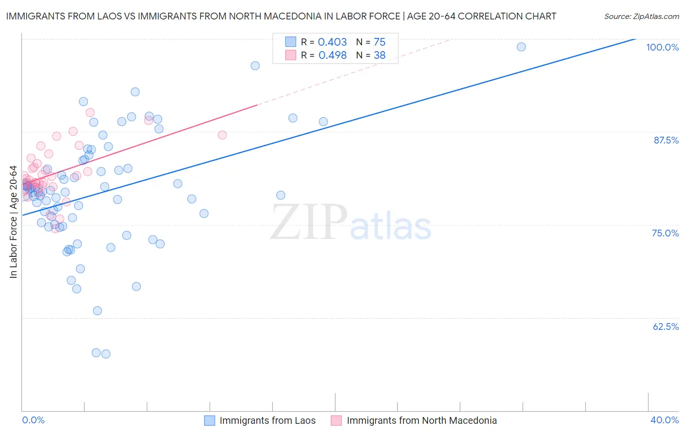 Immigrants from Laos vs Immigrants from North Macedonia In Labor Force | Age 20-64