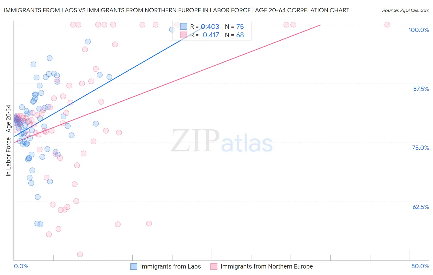 Immigrants from Laos vs Immigrants from Northern Europe In Labor Force | Age 20-64