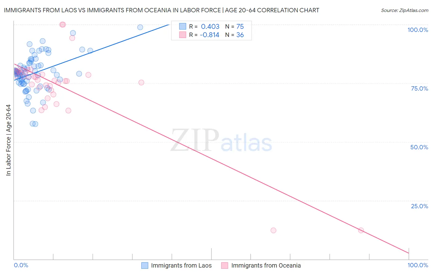 Immigrants from Laos vs Immigrants from Oceania In Labor Force | Age 20-64