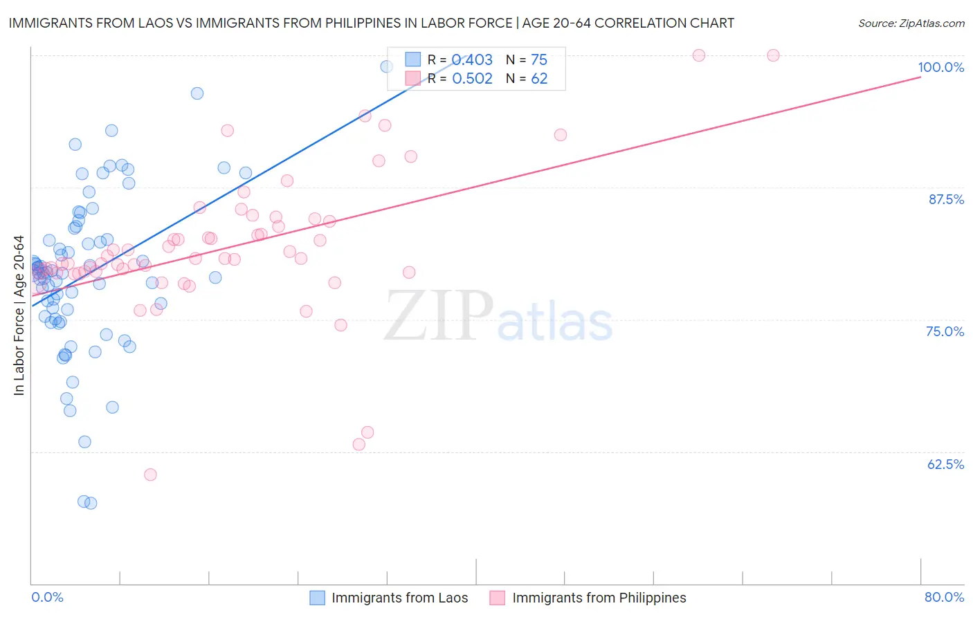 Immigrants from Laos vs Immigrants from Philippines In Labor Force | Age 20-64