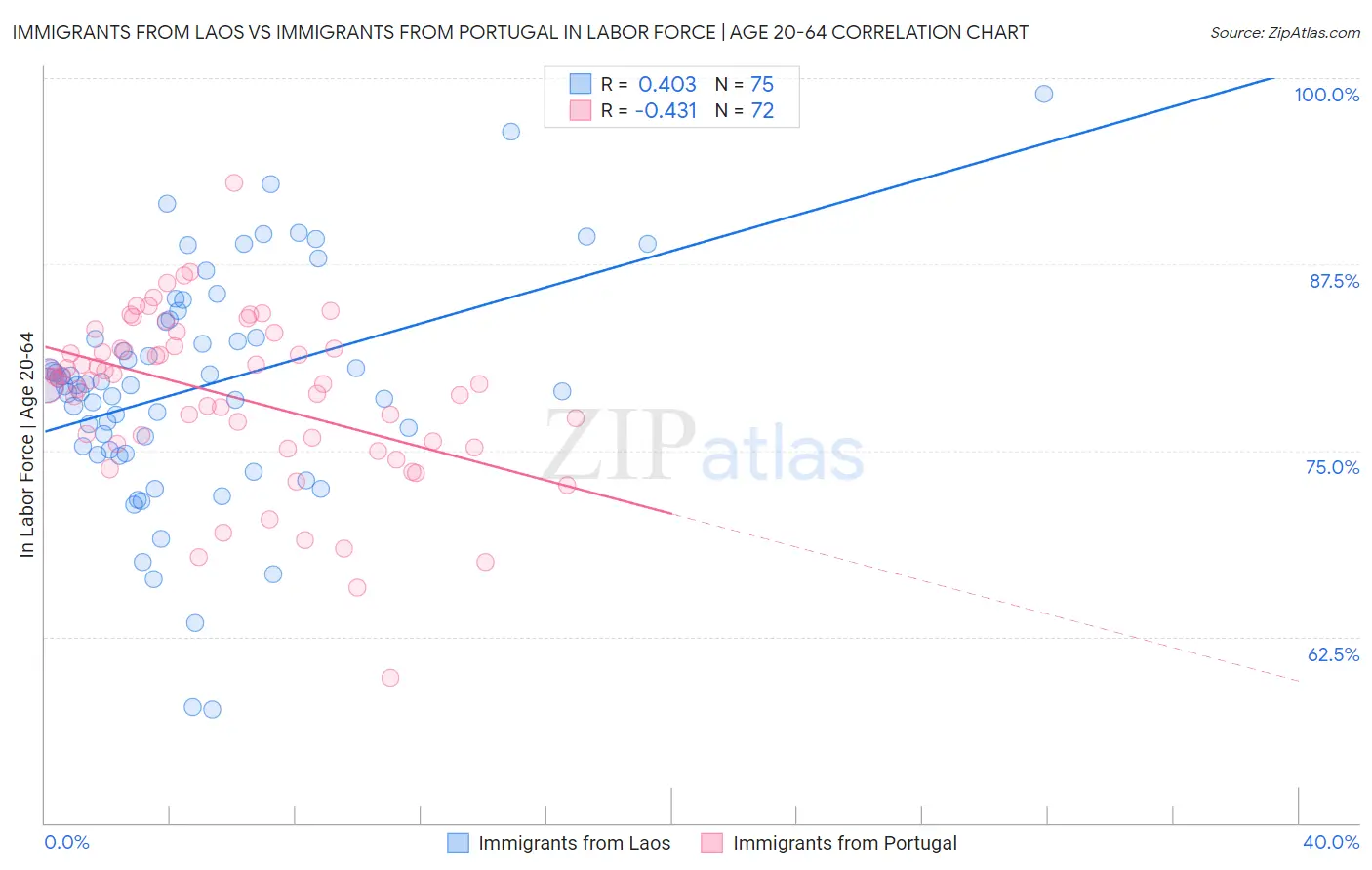 Immigrants from Laos vs Immigrants from Portugal In Labor Force | Age 20-64