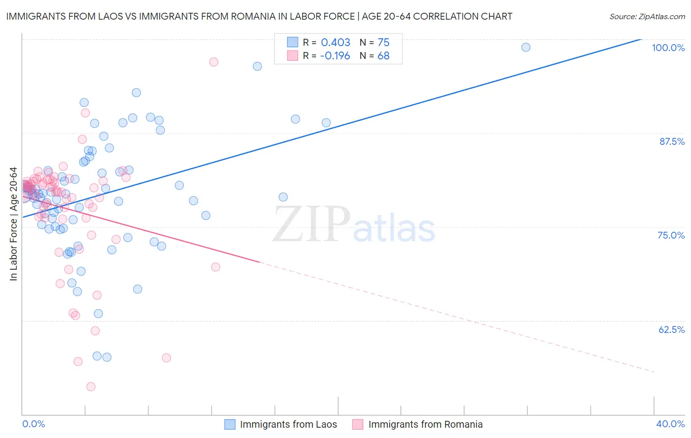 Immigrants from Laos vs Immigrants from Romania In Labor Force | Age 20-64