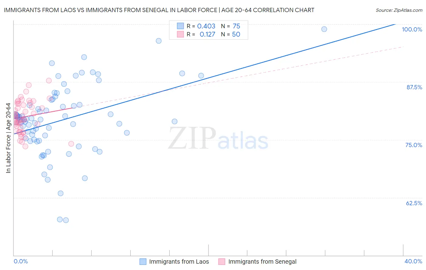 Immigrants from Laos vs Immigrants from Senegal In Labor Force | Age 20-64