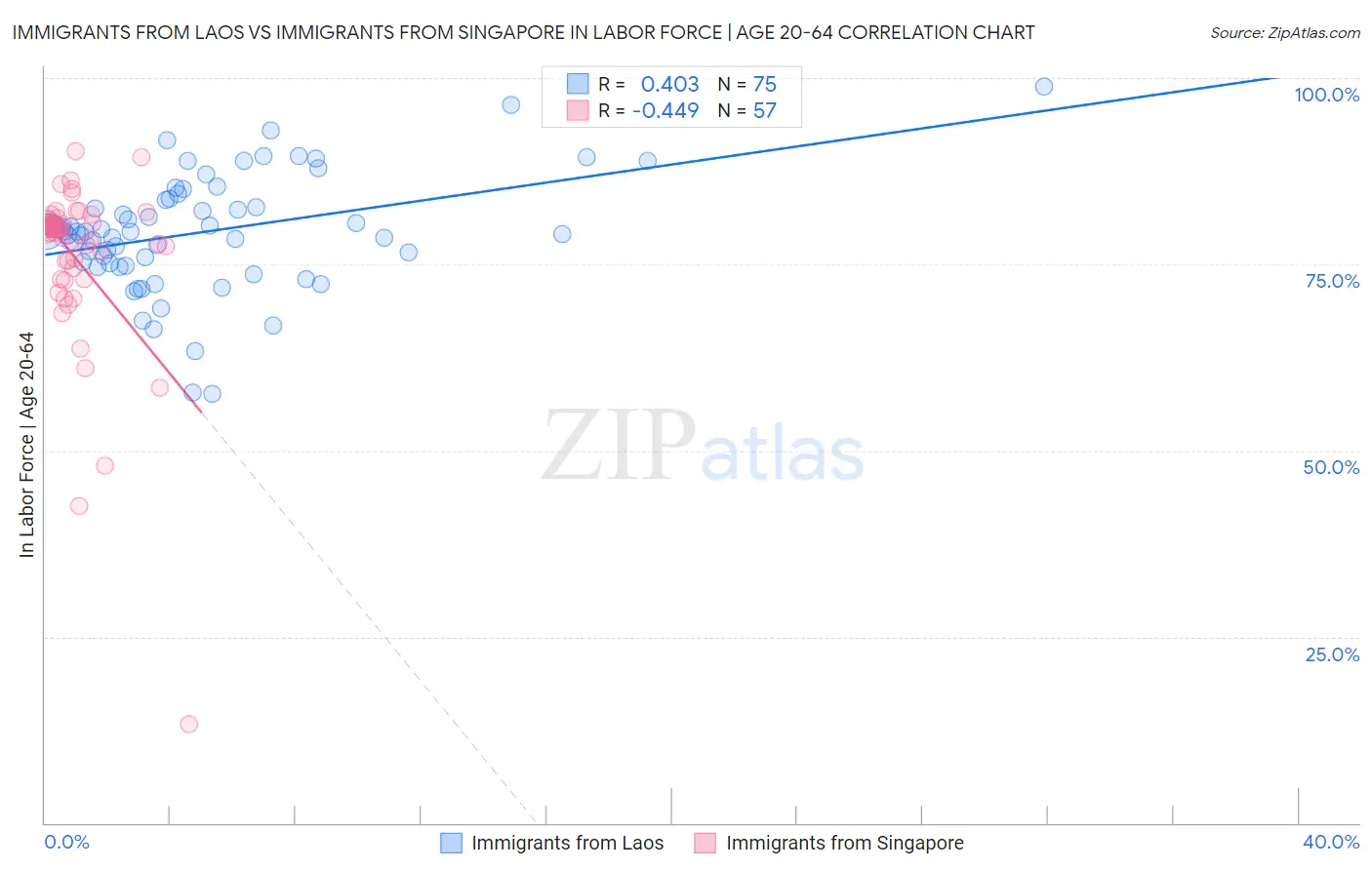 Immigrants from Laos vs Immigrants from Singapore In Labor Force | Age 20-64