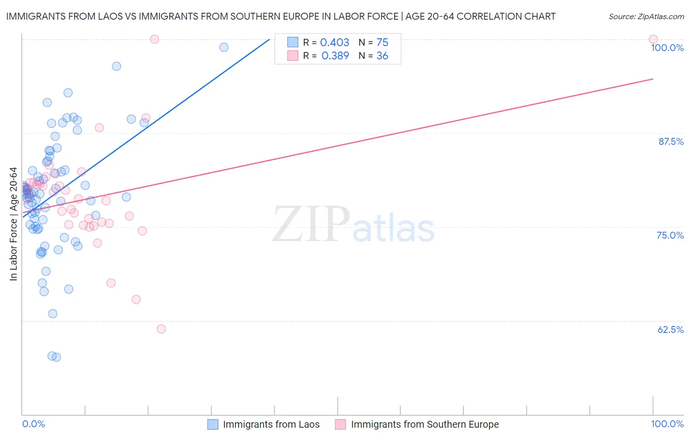 Immigrants from Laos vs Immigrants from Southern Europe In Labor Force | Age 20-64