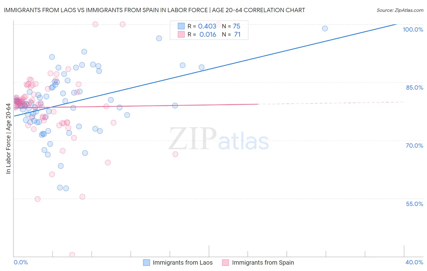 Immigrants from Laos vs Immigrants from Spain In Labor Force | Age 20-64