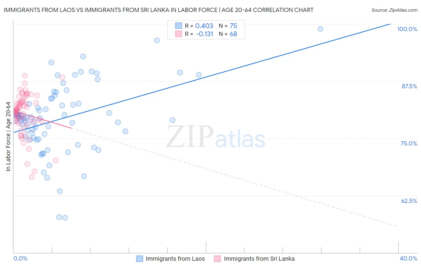 Immigrants from Laos vs Immigrants from Sri Lanka In Labor Force | Age 20-64