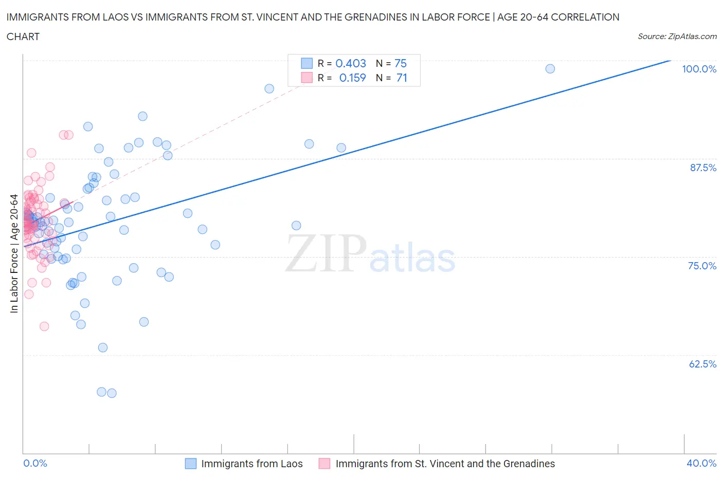 Immigrants from Laos vs Immigrants from St. Vincent and the Grenadines In Labor Force | Age 20-64