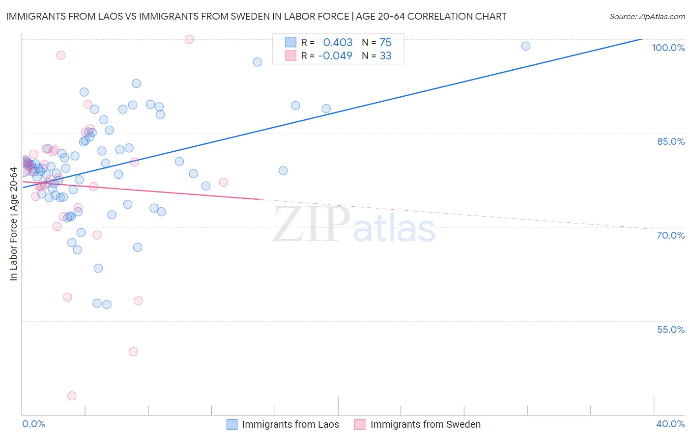 Immigrants from Laos vs Immigrants from Sweden In Labor Force | Age 20-64