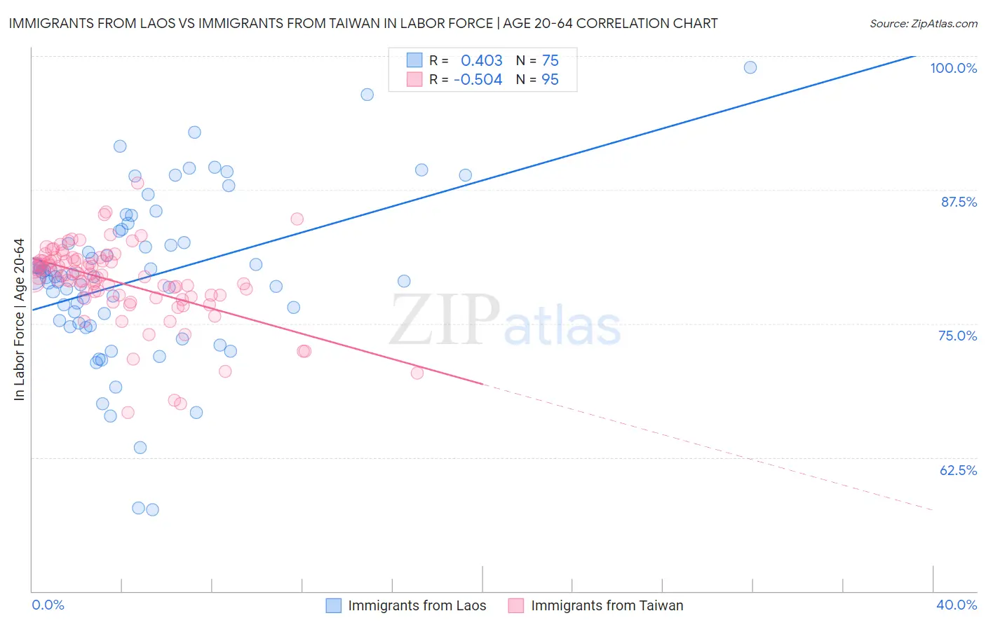 Immigrants from Laos vs Immigrants from Taiwan In Labor Force | Age 20-64