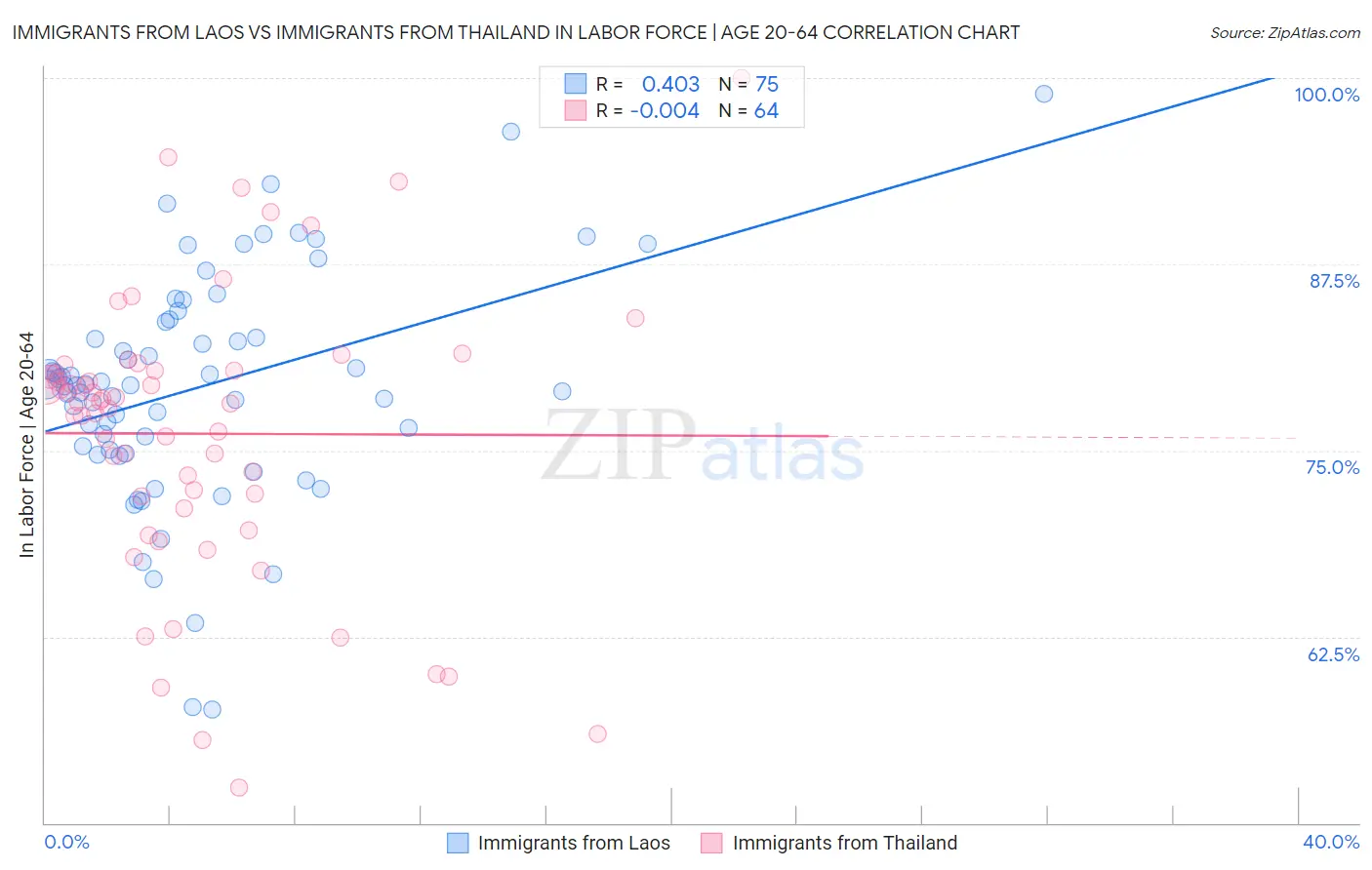 Immigrants from Laos vs Immigrants from Thailand In Labor Force | Age 20-64