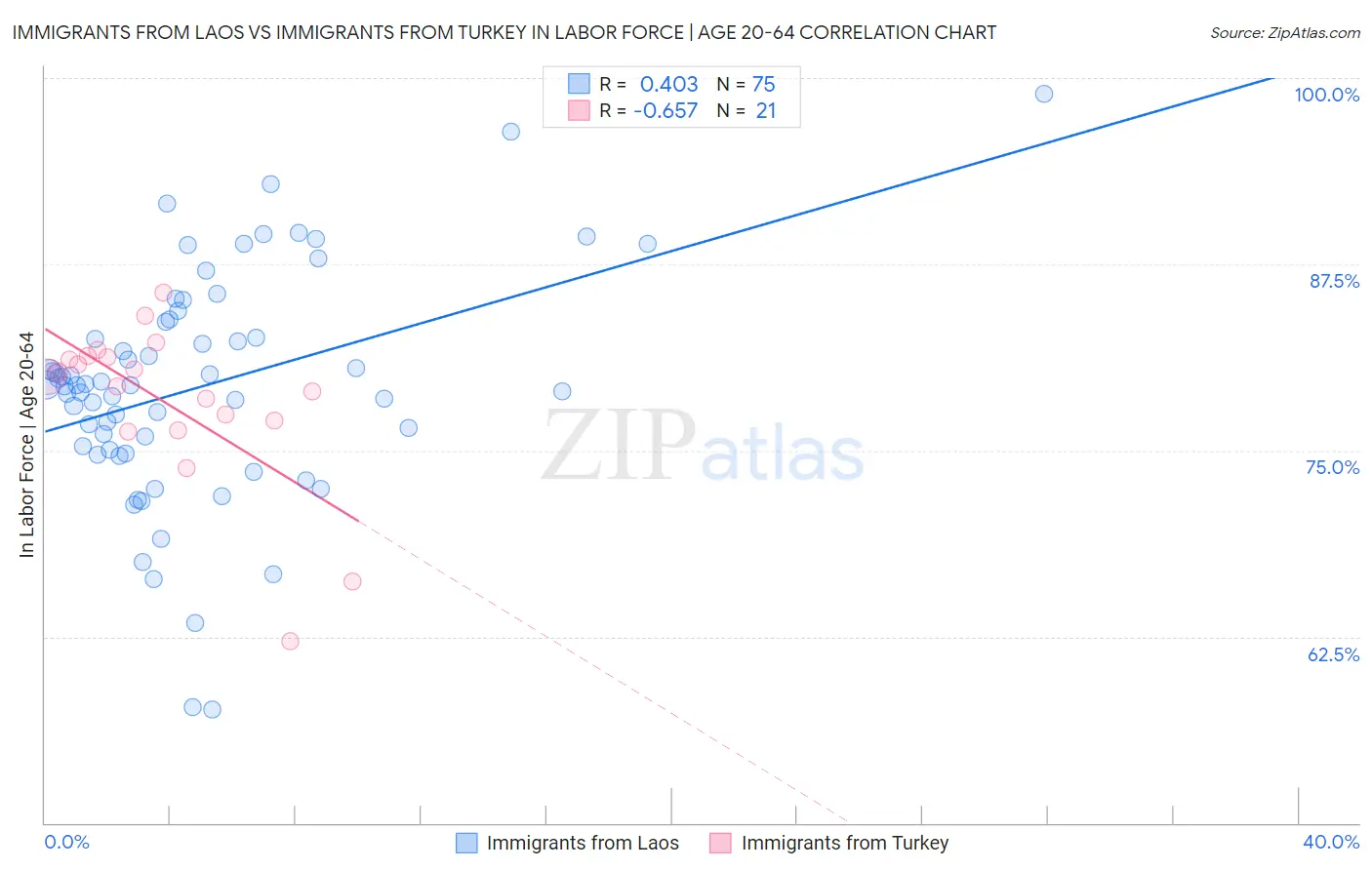 Immigrants from Laos vs Immigrants from Turkey In Labor Force | Age 20-64