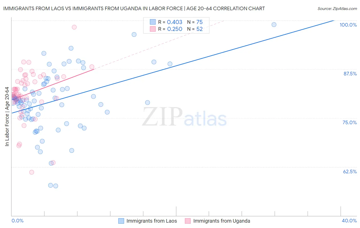 Immigrants from Laos vs Immigrants from Uganda In Labor Force | Age 20-64