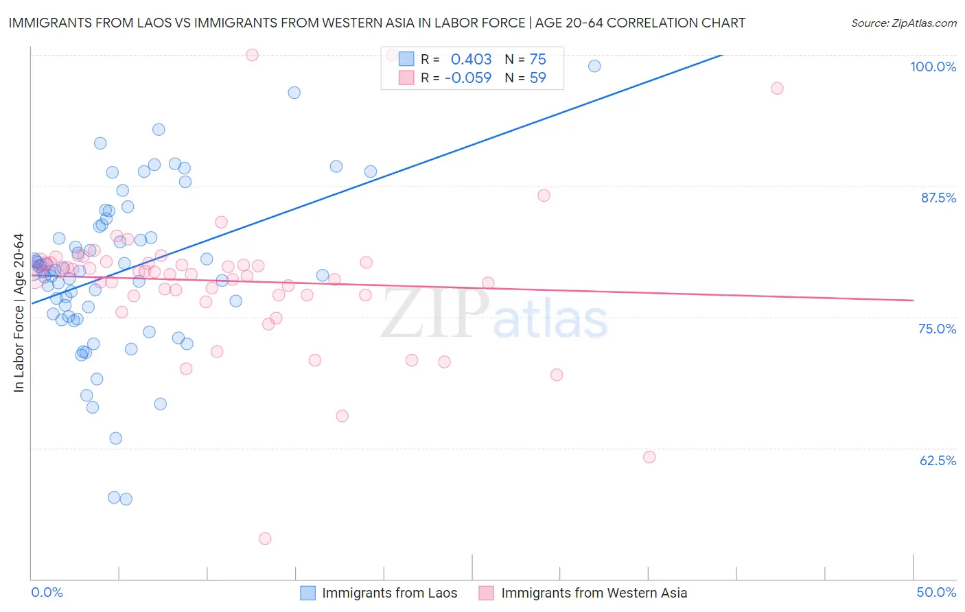 Immigrants from Laos vs Immigrants from Western Asia In Labor Force | Age 20-64