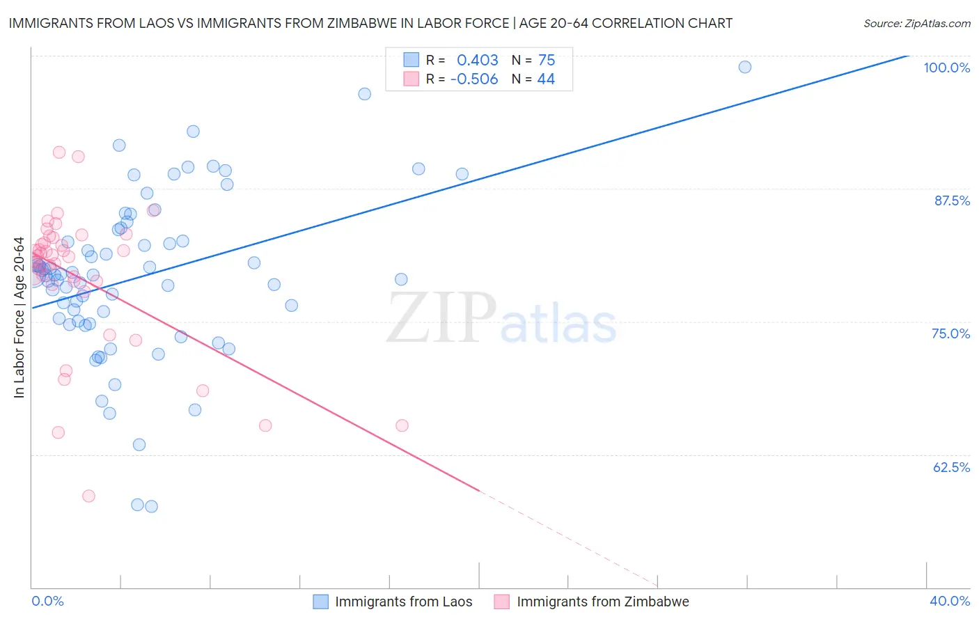 Immigrants from Laos vs Immigrants from Zimbabwe In Labor Force | Age 20-64