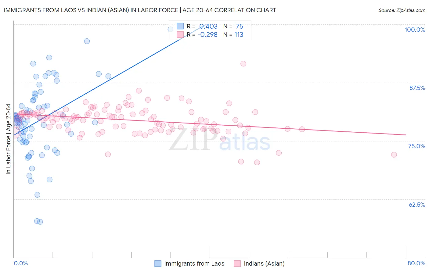 Immigrants from Laos vs Indian (Asian) In Labor Force | Age 20-64