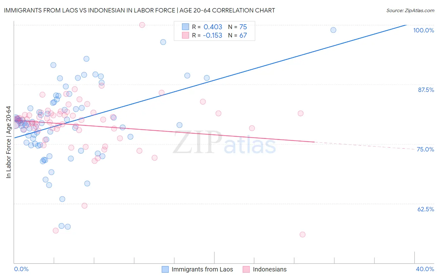 Immigrants from Laos vs Indonesian In Labor Force | Age 20-64