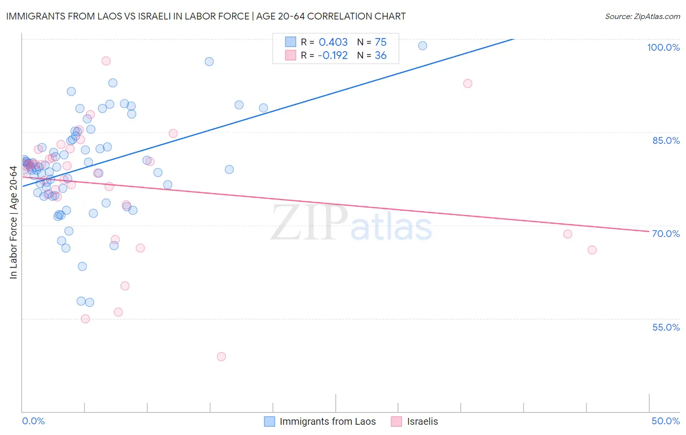 Immigrants from Laos vs Israeli In Labor Force | Age 20-64