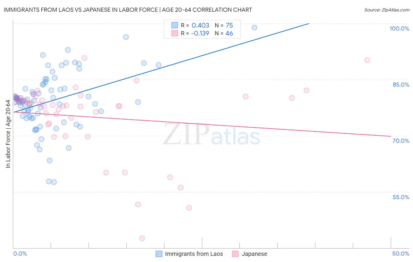 Immigrants from Laos vs Japanese In Labor Force | Age 20-64