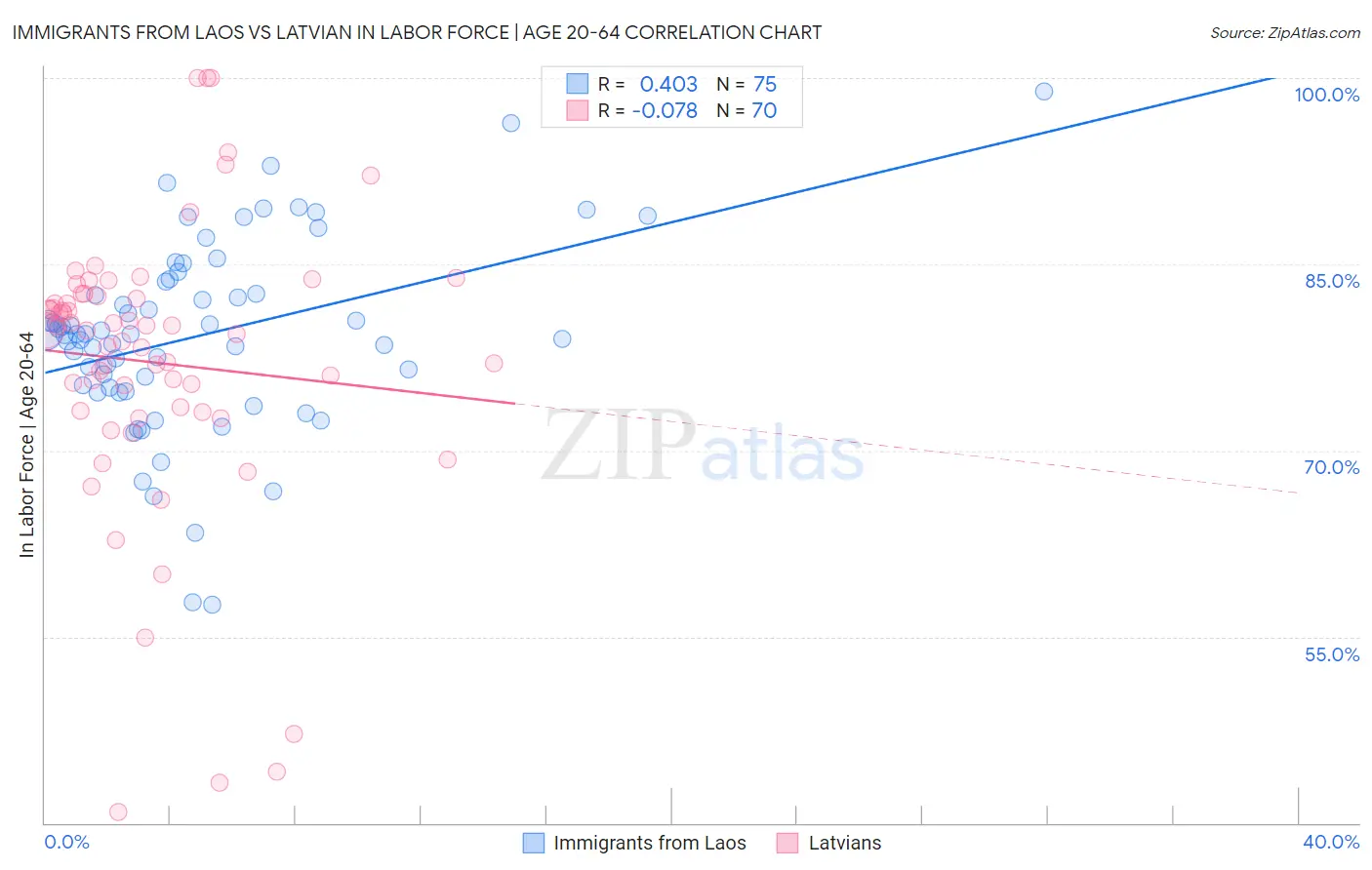 Immigrants from Laos vs Latvian In Labor Force | Age 20-64