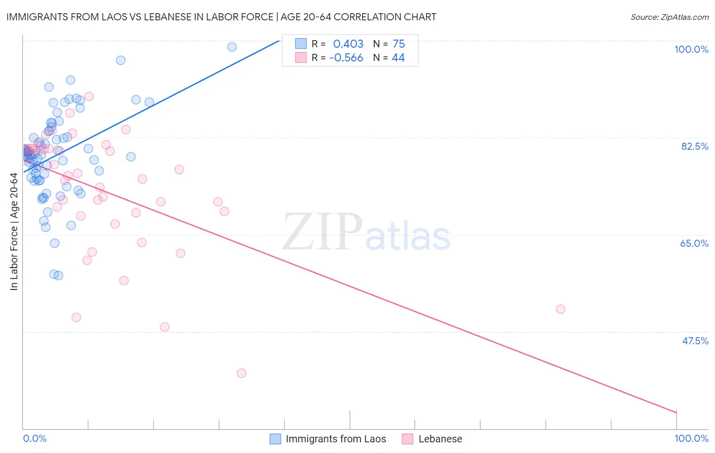 Immigrants from Laos vs Lebanese In Labor Force | Age 20-64