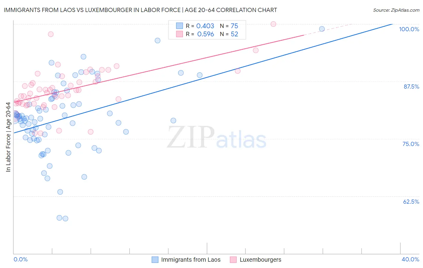 Immigrants from Laos vs Luxembourger In Labor Force | Age 20-64