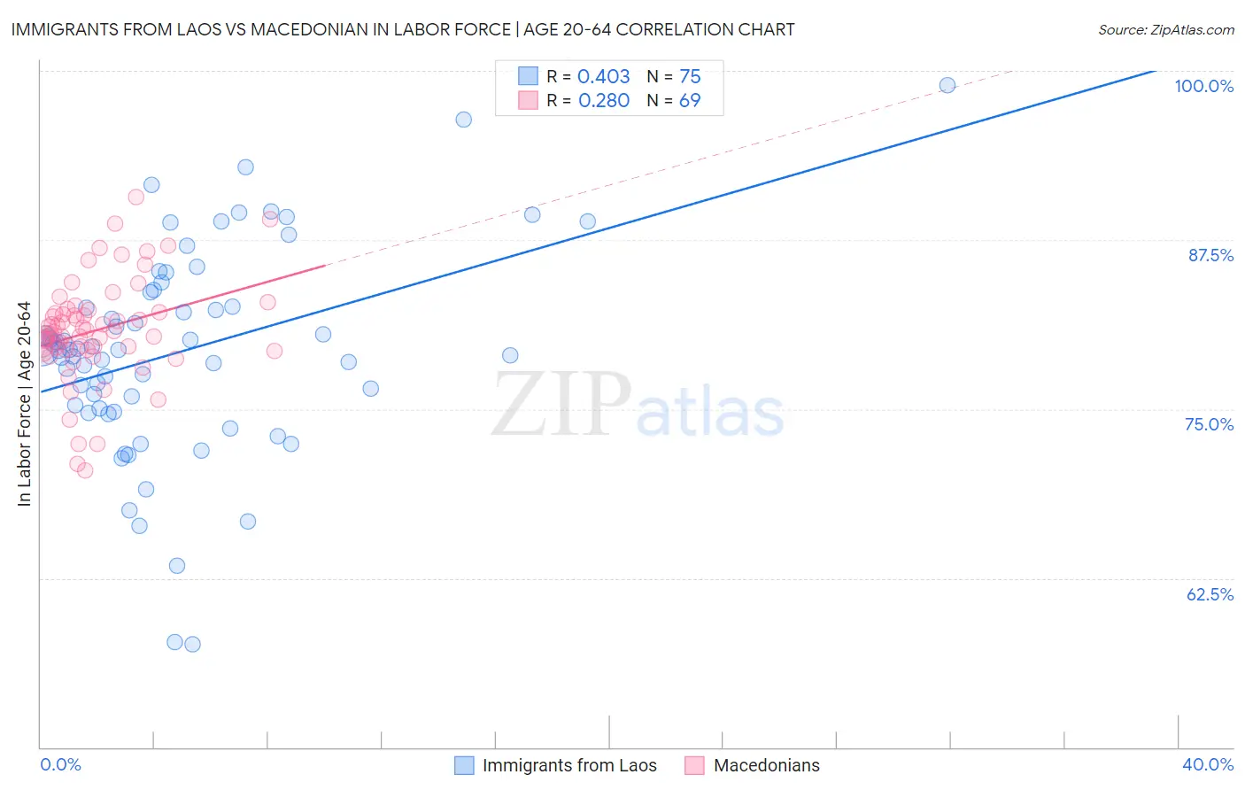 Immigrants from Laos vs Macedonian In Labor Force | Age 20-64