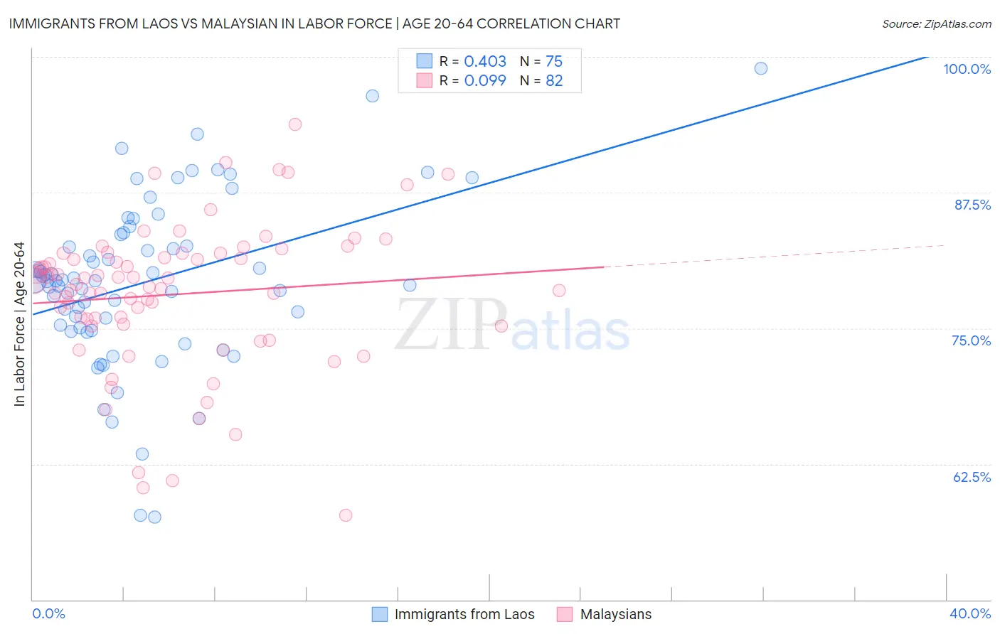 Immigrants from Laos vs Malaysian In Labor Force | Age 20-64