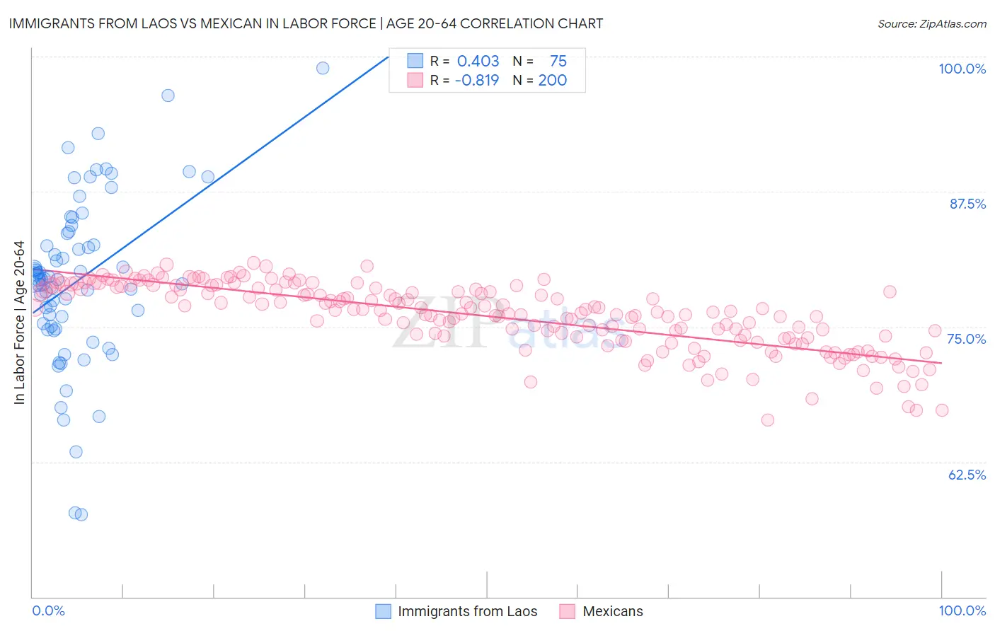 Immigrants from Laos vs Mexican In Labor Force | Age 20-64