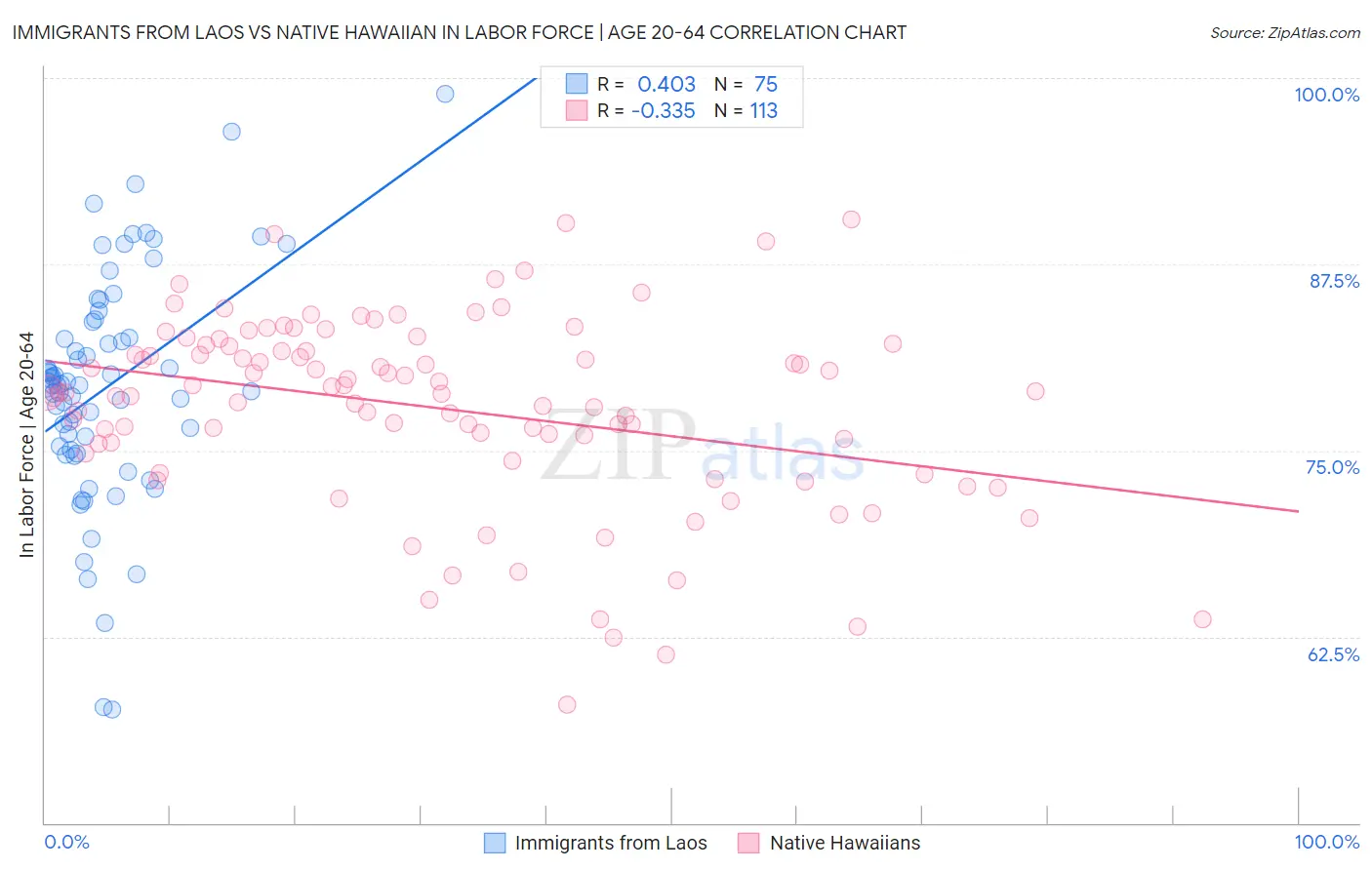 Immigrants from Laos vs Native Hawaiian In Labor Force | Age 20-64