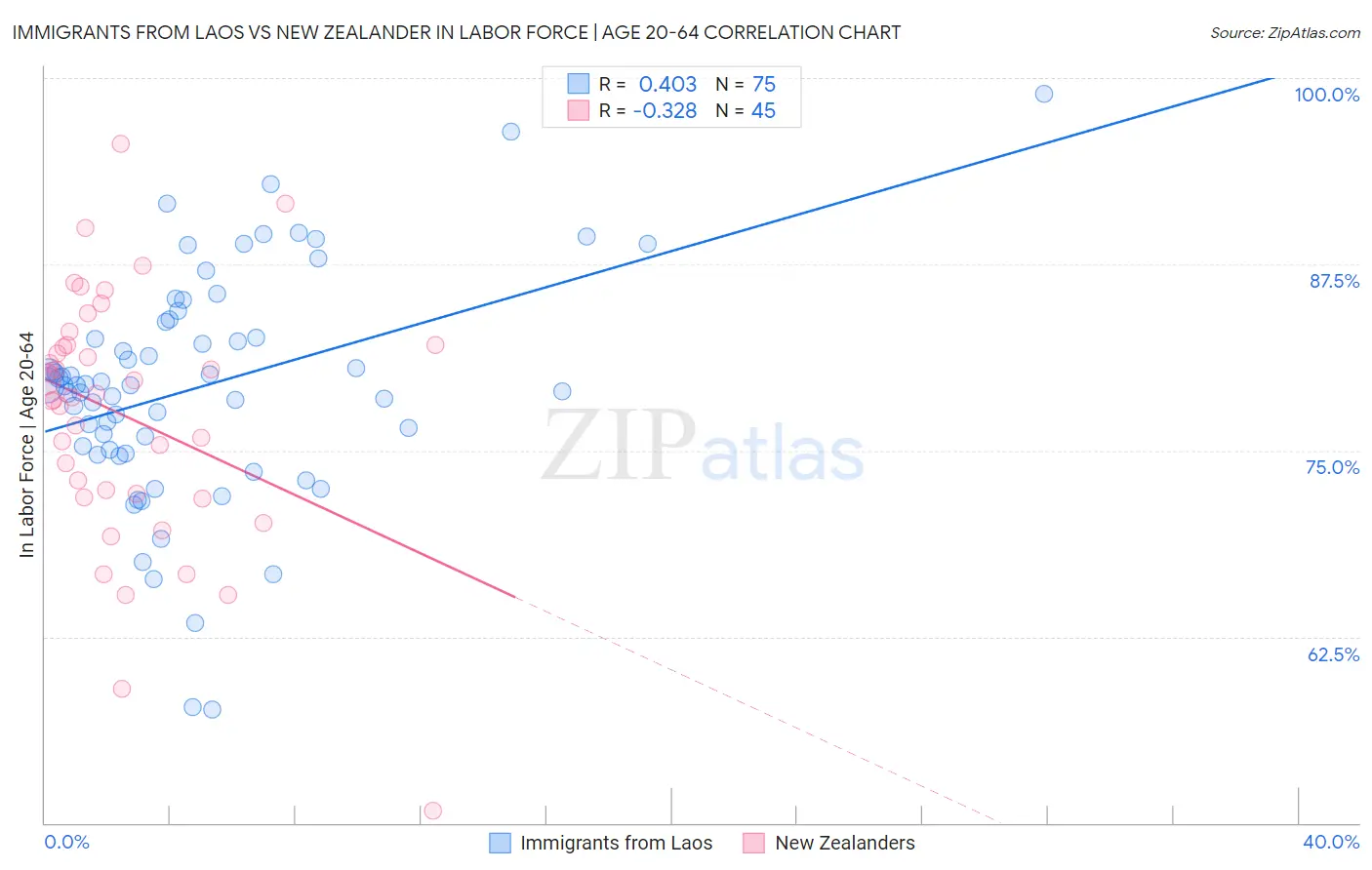 Immigrants from Laos vs New Zealander In Labor Force | Age 20-64