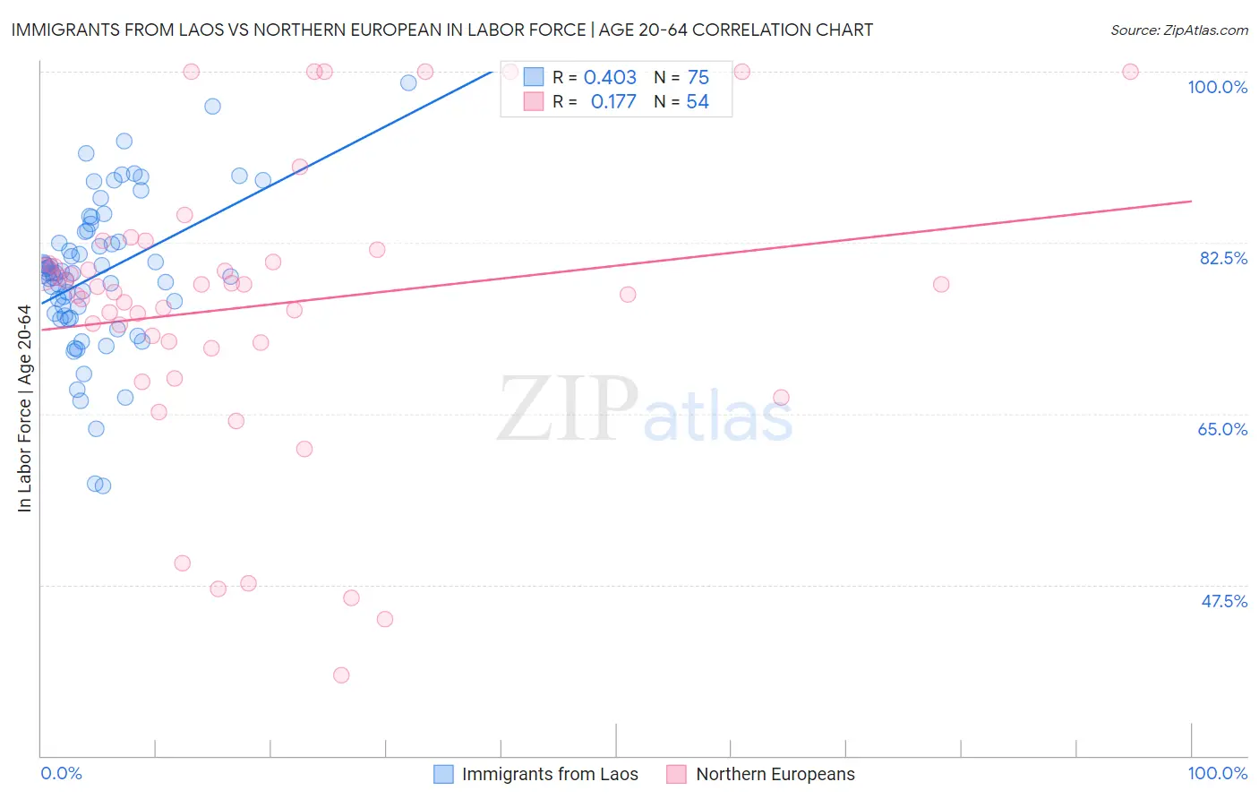 Immigrants from Laos vs Northern European In Labor Force | Age 20-64