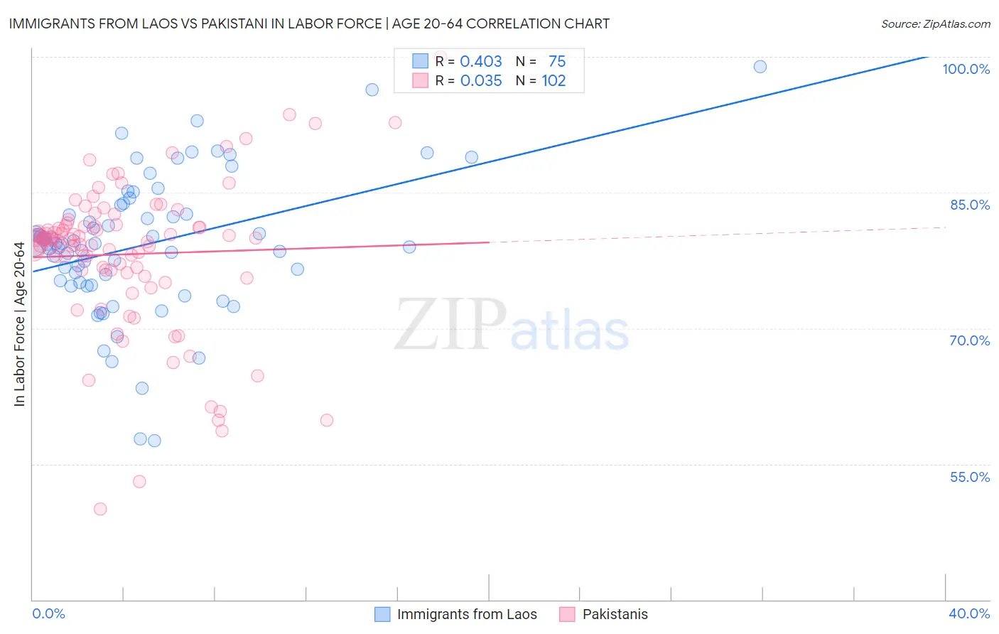 Immigrants from Laos vs Pakistani In Labor Force | Age 20-64