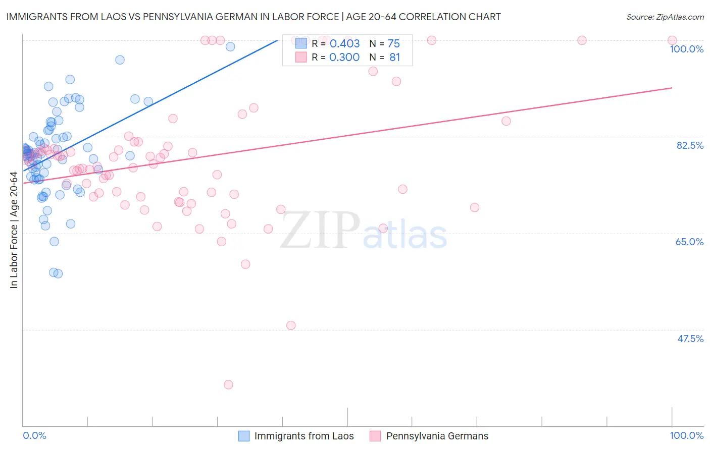 Immigrants from Laos vs Pennsylvania German In Labor Force | Age 20-64