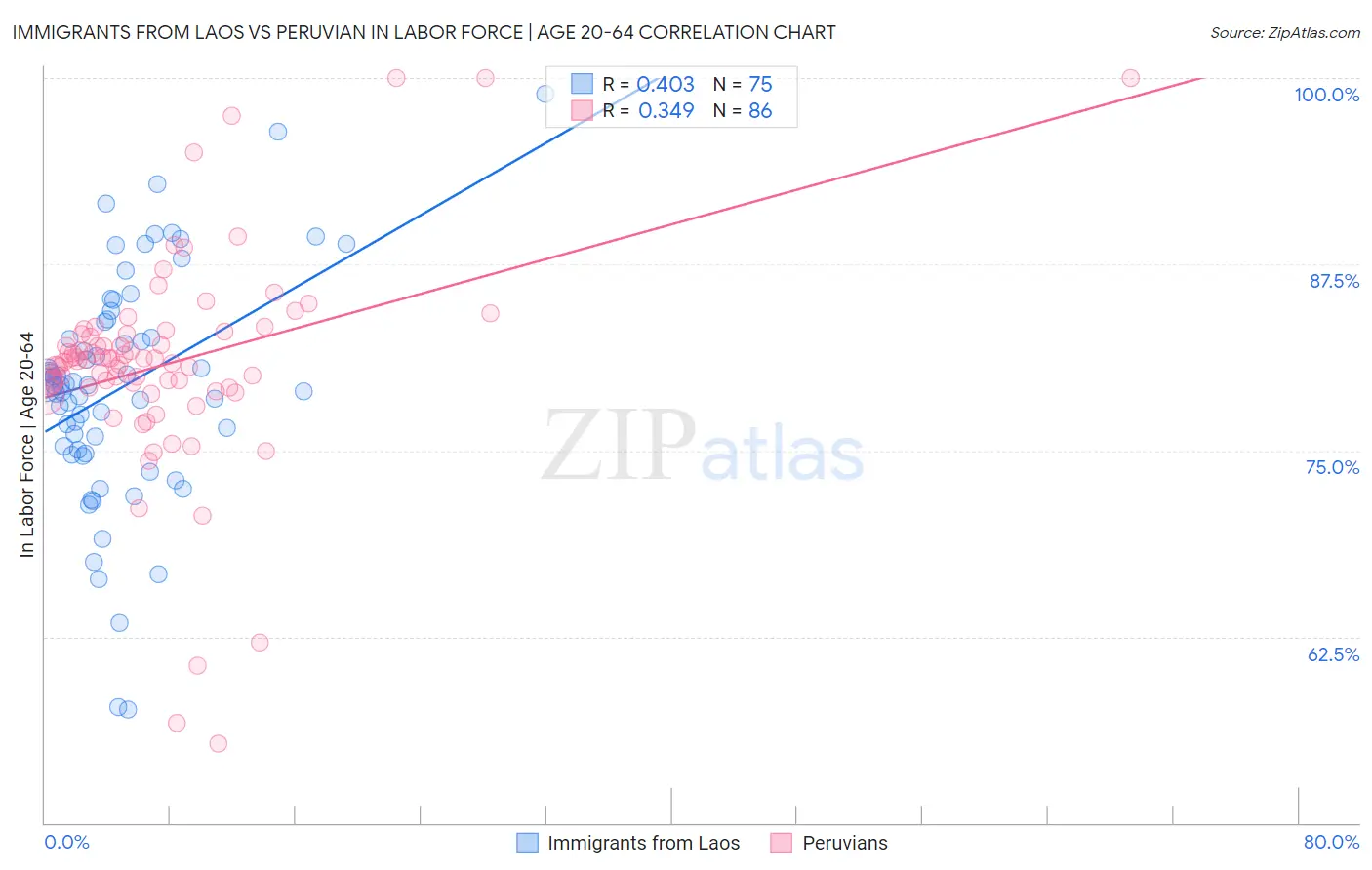 Immigrants from Laos vs Peruvian In Labor Force | Age 20-64