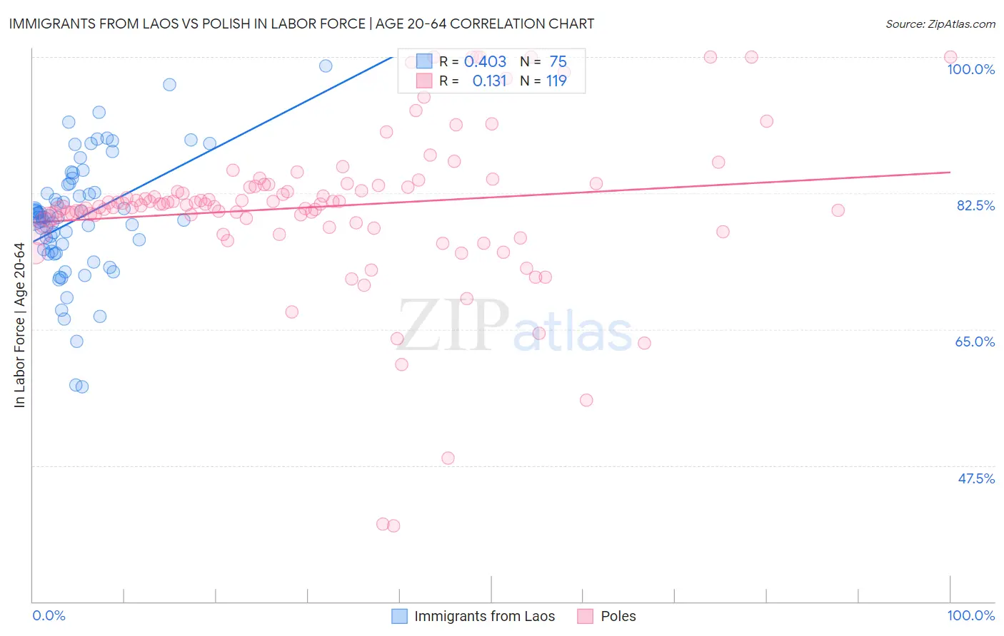 Immigrants from Laos vs Polish In Labor Force | Age 20-64