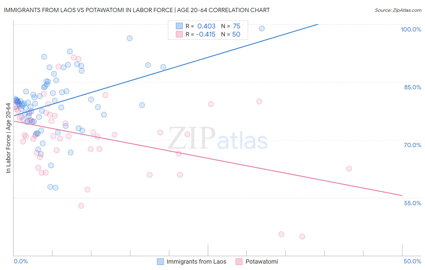 Immigrants from Laos vs Potawatomi In Labor Force | Age 20-64