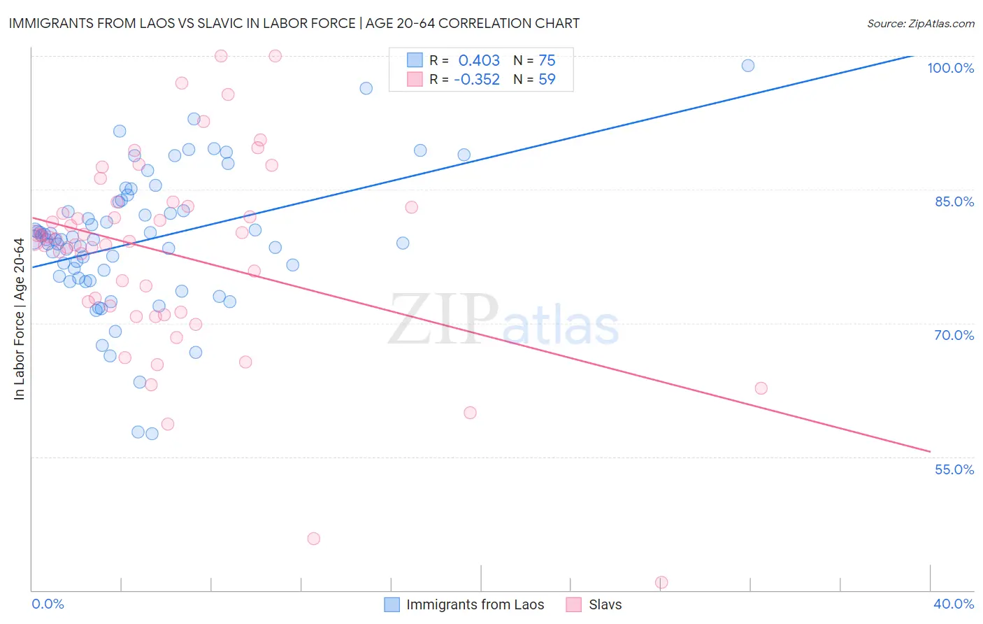 Immigrants from Laos vs Slavic In Labor Force | Age 20-64