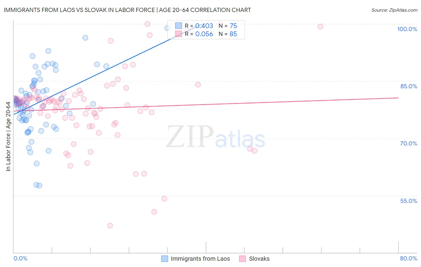 Immigrants from Laos vs Slovak In Labor Force | Age 20-64