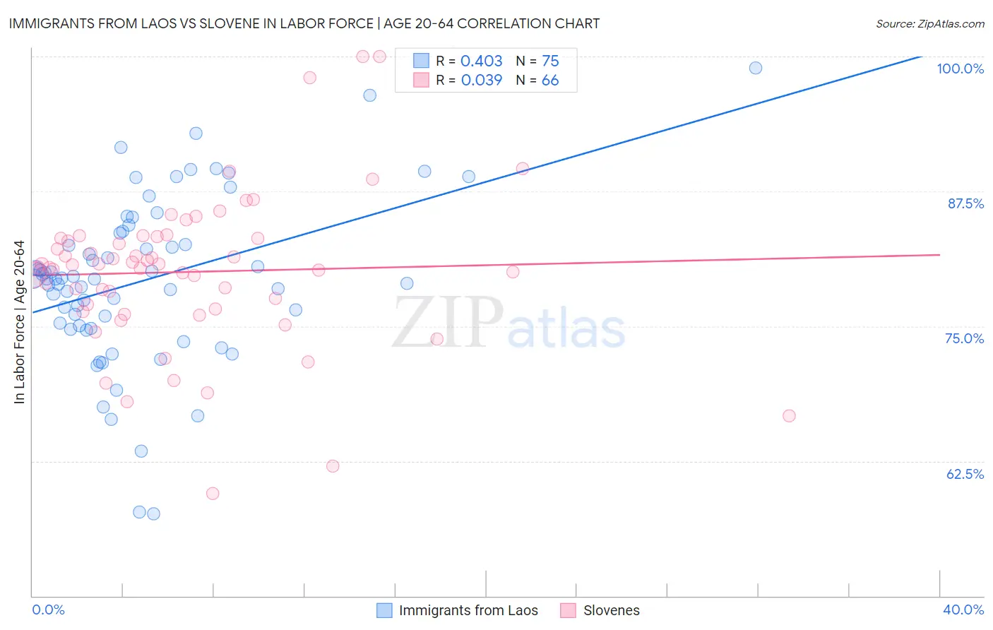 Immigrants from Laos vs Slovene In Labor Force | Age 20-64