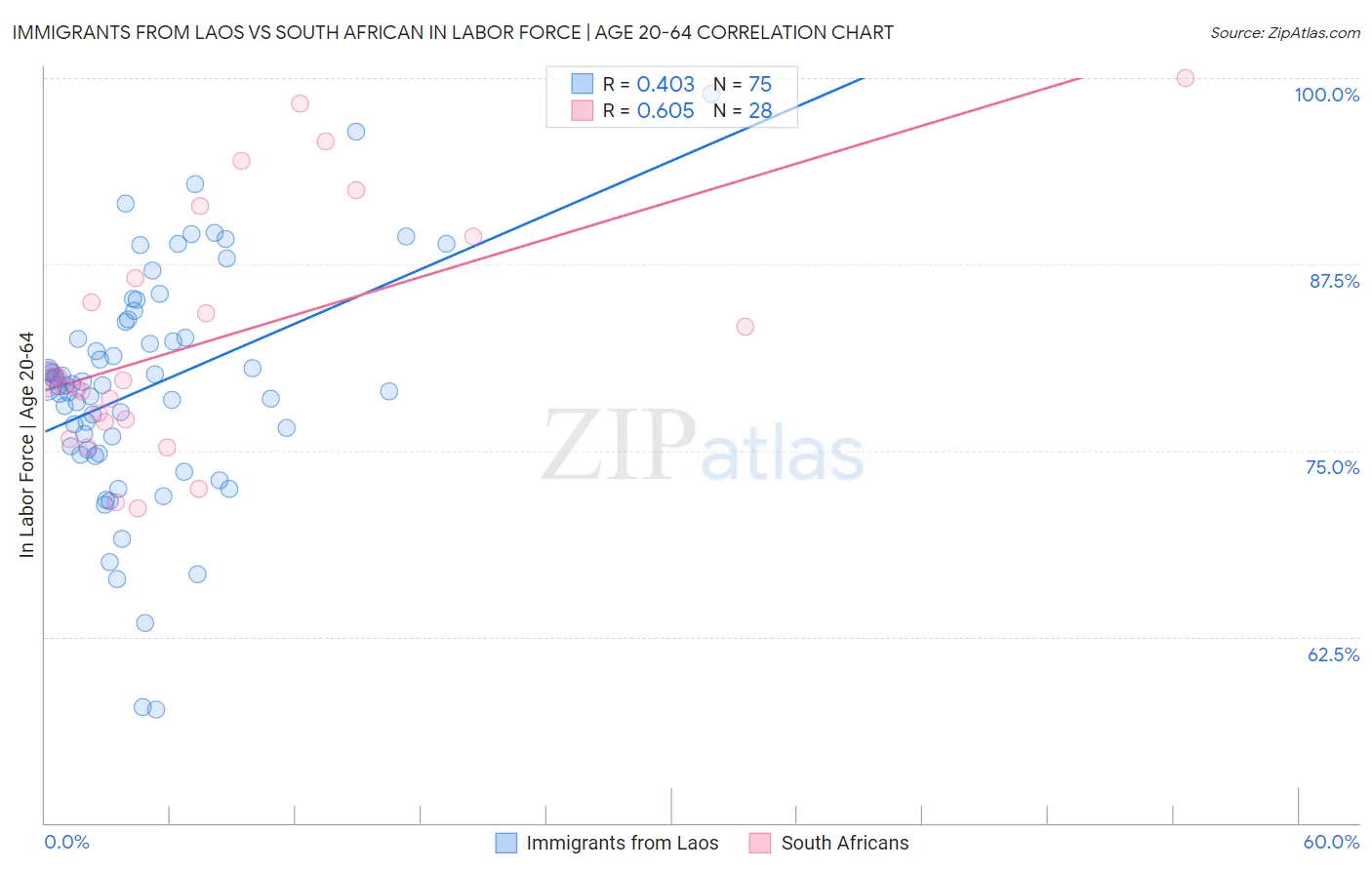 Immigrants from Laos vs South African In Labor Force | Age 20-64
