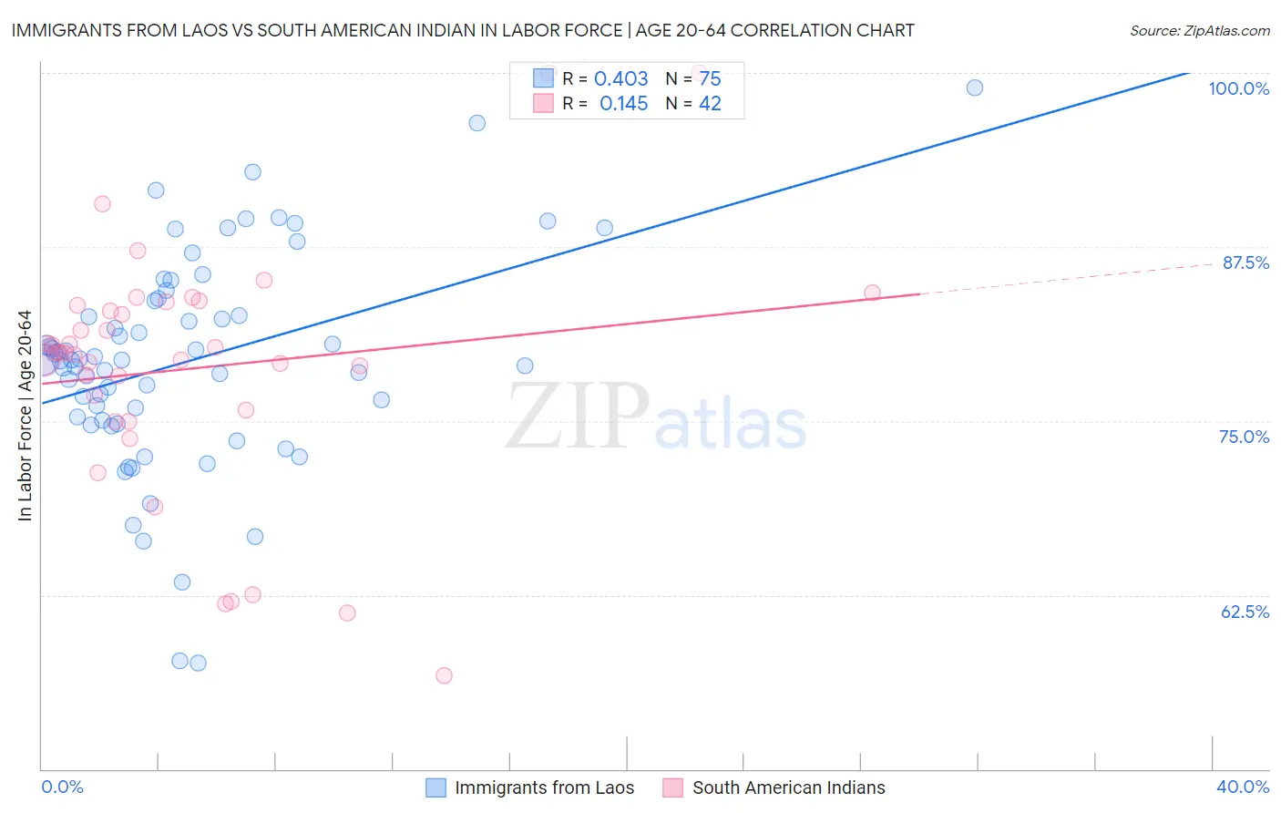 Immigrants from Laos vs South American Indian In Labor Force | Age 20-64