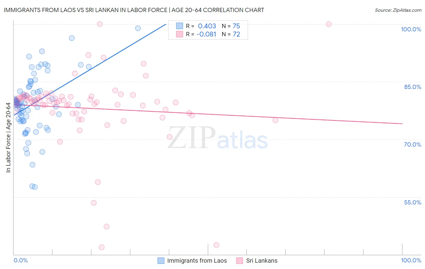 Immigrants from Laos vs Sri Lankan In Labor Force | Age 20-64