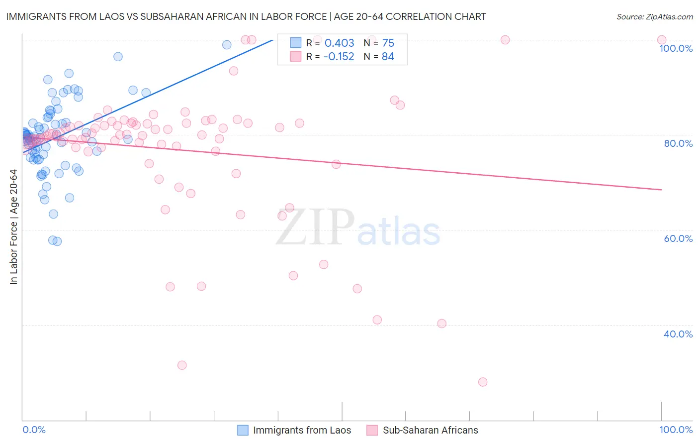 Immigrants from Laos vs Subsaharan African In Labor Force | Age 20-64