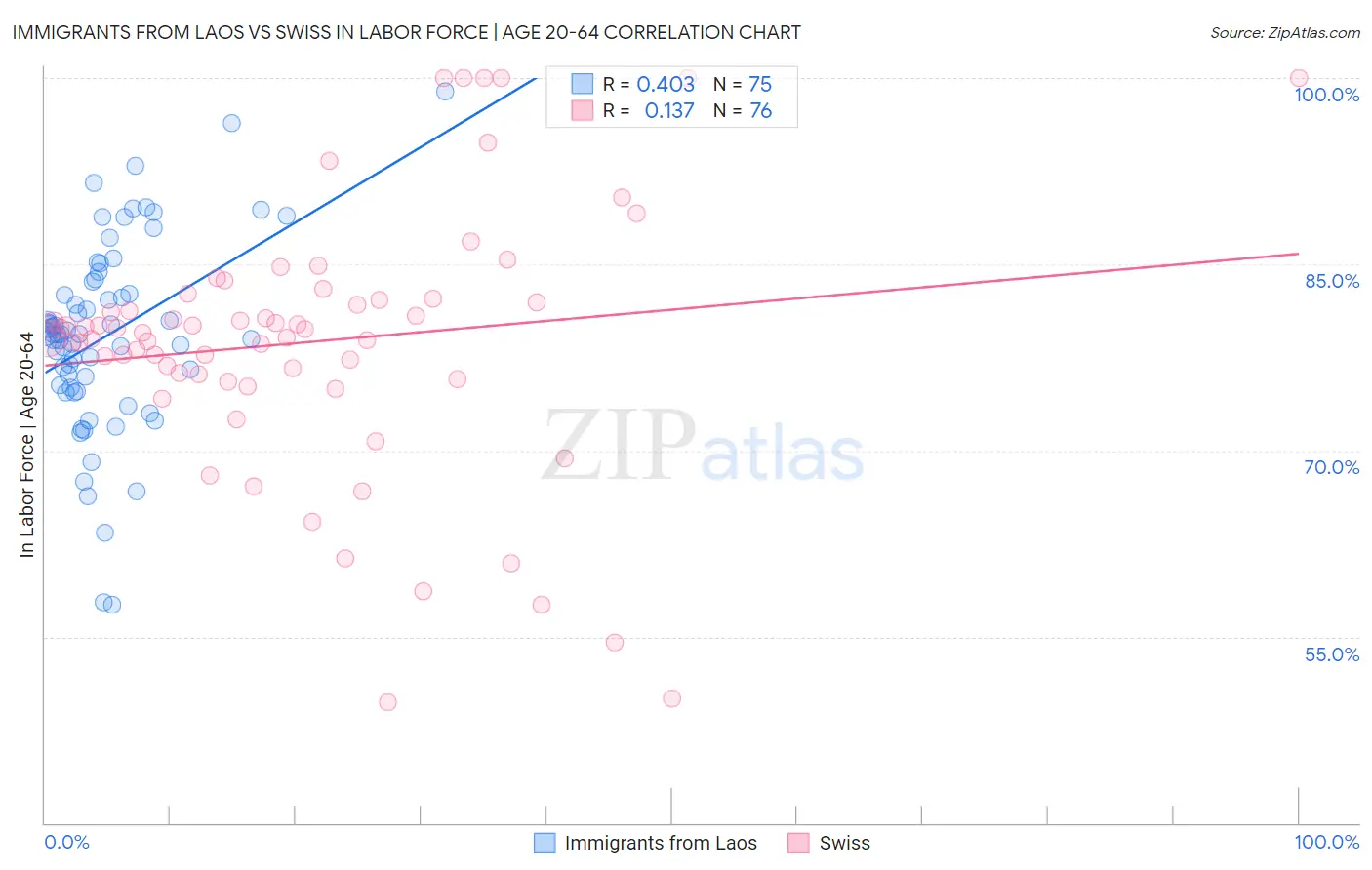 Immigrants from Laos vs Swiss In Labor Force | Age 20-64