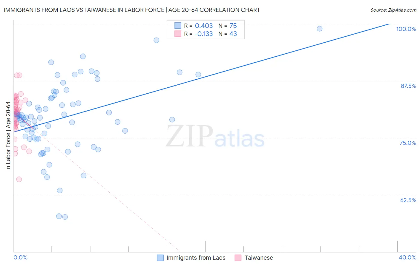 Immigrants from Laos vs Taiwanese In Labor Force | Age 20-64