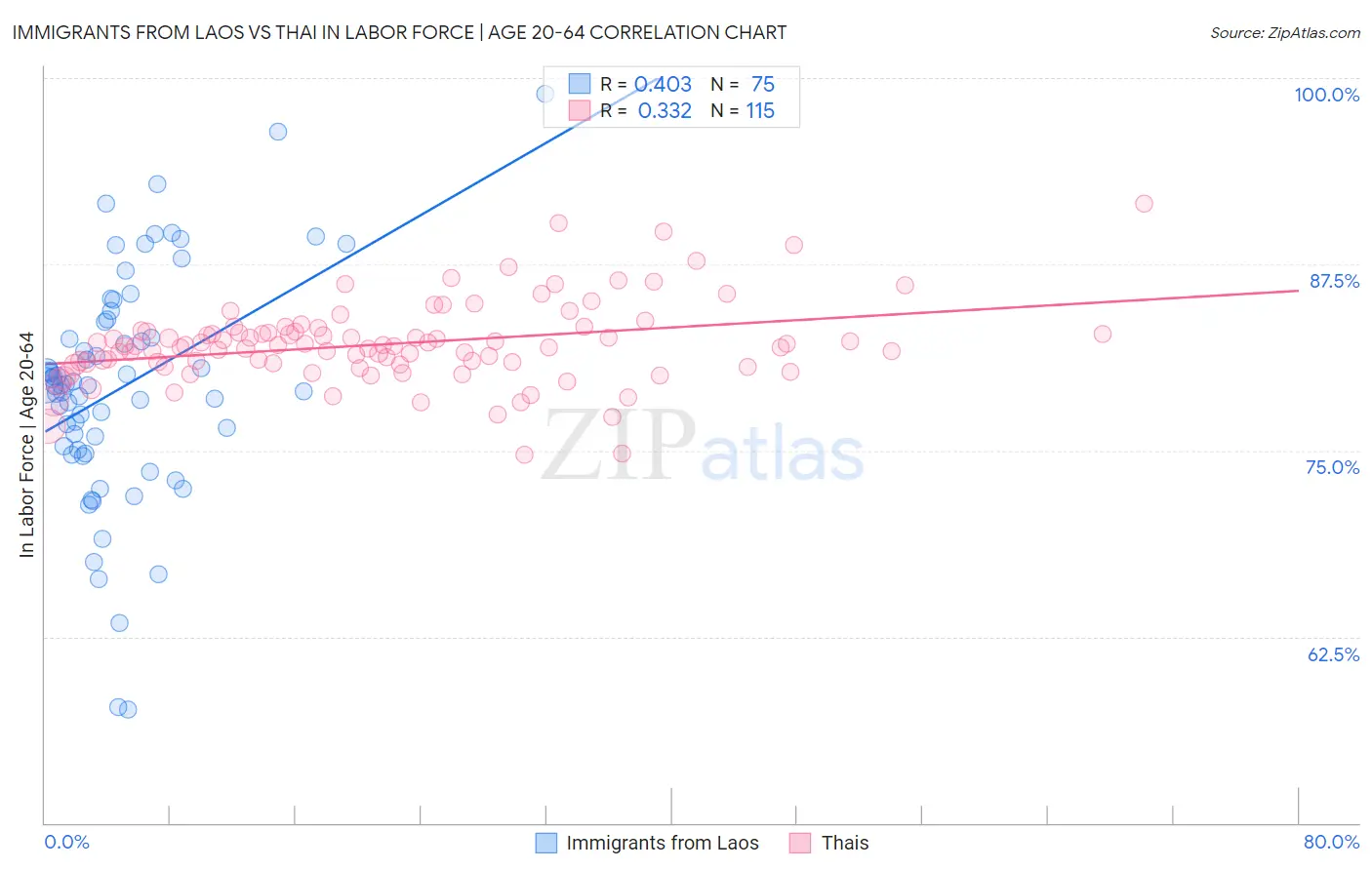 Immigrants from Laos vs Thai In Labor Force | Age 20-64